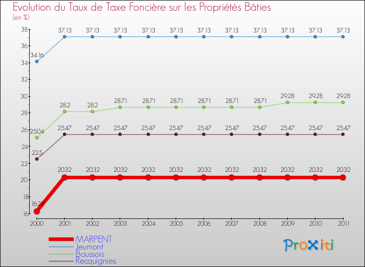 Evolution du taux de la taxe foncière sur le bati pour MARPENT et les communes proches Comparaison des taux de taxe foncière sur le bati pour MARPENT et les communes voisines