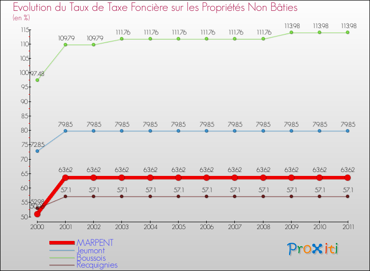 Evolution du taux de la taxe foncière sur les immeubles et terrains non batis pour MARPENT et les communes proches Comparaison des taux de la taxe foncière sur les immeubles et terrains non batis pour MARPENT et les communes voisines