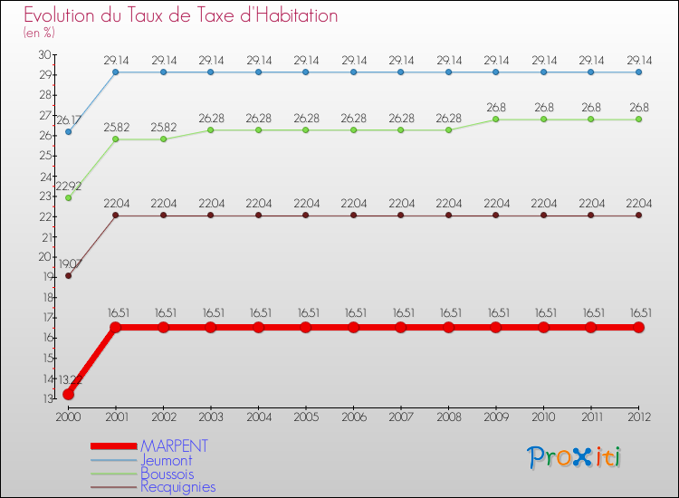 Evolution du taux de la taxe d'habitation pour MARPENT et les communes proches Comparaison des taux de la taxe d'habitation pour MARPENT et les communes voisines