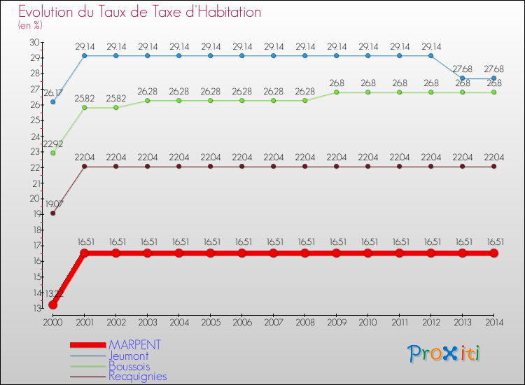 Evolution du taux de la taxe d'habitation pour MARPENT et les communes proches de 2000 à 2014 Comparaison des taux de la taxe d'habitation pour MARPENT et les communes voisines de 2000 à 2014