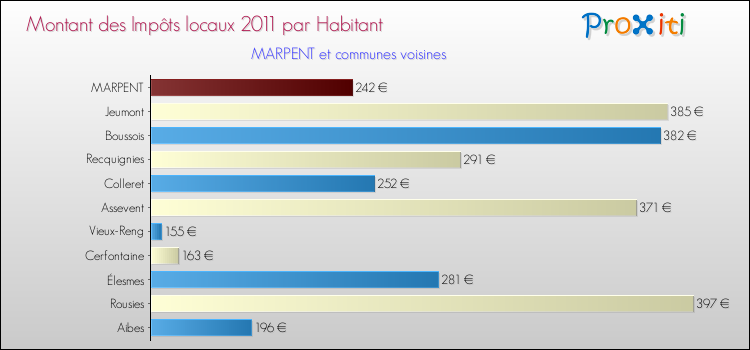 Montant des impôts locaux par Habitant pour MARPENT et les communes proches Comparaison des impôts locaux par habitant pour MARPENT et les communes voisines