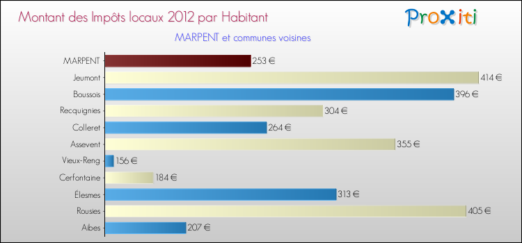 Montant des impôts locaux par Habitant pour MARPENT et les communes proches Comparaison des impôts locaux par habitant pour MARPENT et les communes voisines