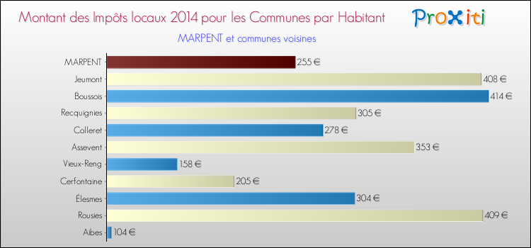 Montant des impôts locaux par Habitant pour MARPENT et les communes proches en 2014 Comparaison des impôts locaux par habitant pour MARPENT et les communes voisines en 2014