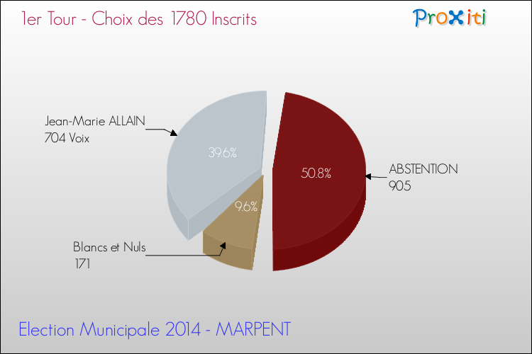 Résultats par rapport aux inscrits au 1er Tour des Elections Municipales 2014 de la commune de MARPENT Elections Municipales 2014 - Résultats par rapport aux inscrits au 1er Tour pour la commune de MARPENT