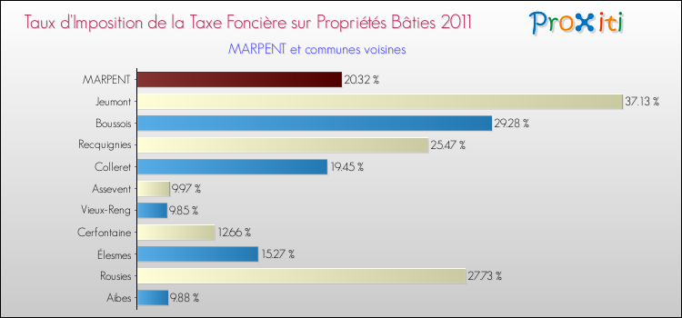 Taux d'imposition de la taxe foncière sur le bati 2011 pour MARPENT et les communes proches Comparaison des taux d'imposition de la taxe foncière sur le bati 2011 pour MARPENT et les communes voisines