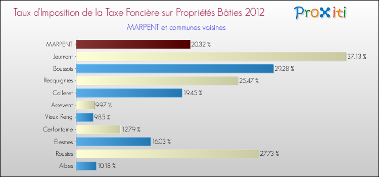 Taux d'imposition de la taxe foncière sur le bati 2012 pour MARPENT et les communes proches Comparaison des taux d'imposition de la taxe foncière sur le bati 2012 pour MARPENT et les communes voisines