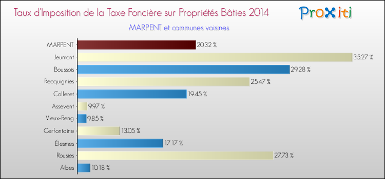 Taux d'imposition de la taxe foncière sur le bati 2014 pour MARPENT et les communes proches Comparaison des taux d'imposition de la taxe foncière sur le bati 2014 pour MARPENT et les communes voisines
