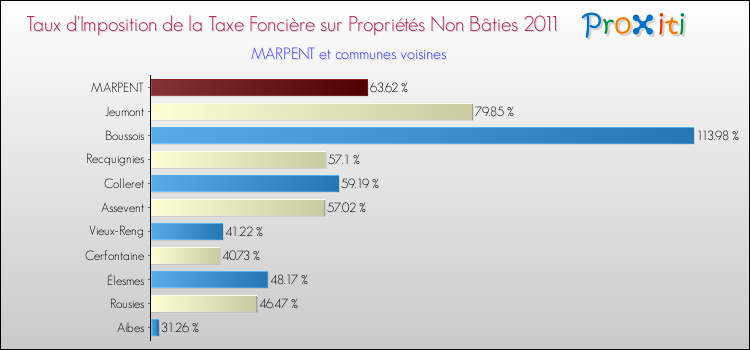Taux d'imposition de la taxe foncière sur les immeubles et terrains non batis 2011 pour MARPENT et les communes proches Comparaison des taux d'imposition de la taxe foncière sur les immeubles et terrains non batis 2011 pour MARPENT et les communes voisines