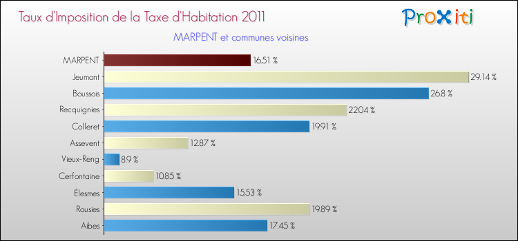 Taux d'imposition de la taxe d'habitation 2011 pour MARPENT et les communes proches Comparaison des taux d'imposition de la taxe d'habitation 2011 pour MARPENT et les communes voisines