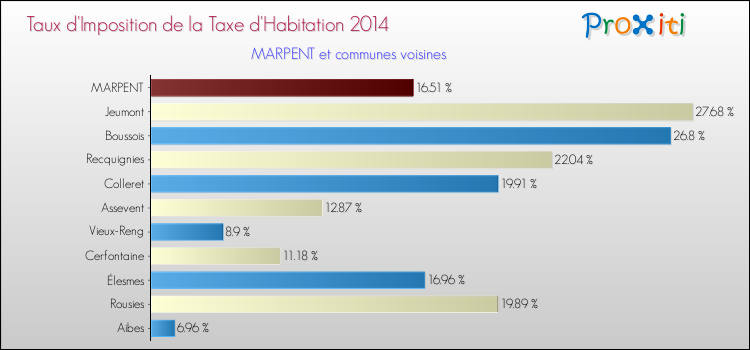 Taux d'imposition de la taxe d'habitation 2014 pour MARPENT et les communes proches Comparaison des taux d'imposition de la taxe d'habitation 2014 pour MARPENT et les communes voisines