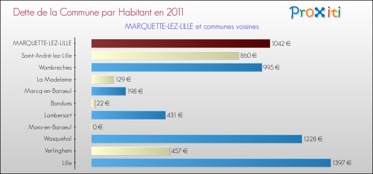 Dette par habitant de la commune en 2011 pour MARQUETTE-LEZ-LILLE et les communes proches Comparaison de la dette par habitant de la commune en 2011 pour MARQUETTE-LEZ-LILLE et les communes voisines