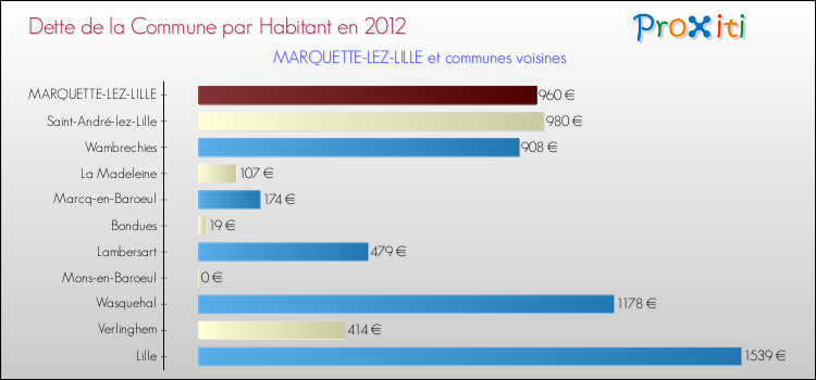Dette par habitant de la commune en 2012 pour MARQUETTE-LEZ-LILLE et les communes proches Comparaison de la dette par habitant de la commune en 2012 pour MARQUETTE-LEZ-LILLE et les communes voisines