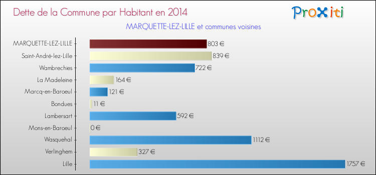 Dette par habitant de la commune en 2014 pour MARQUETTE-LEZ-LILLE et les communes proches Comparaison de la dette par habitant de la commune en 2014 pour MARQUETTE-LEZ-LILLE et les communes voisines
