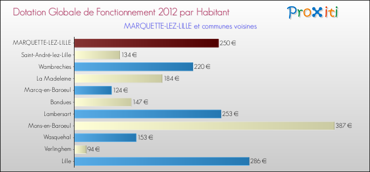Montant des dotations globales de fonctionnement DGF par Habitant pour MARQUETTE-LEZ-LILLE et les communes proches Comparaison des des dotations globales de fonctionnement DGF par habitant pour MARQUETTE-LEZ-LILLE et les communes voisines
