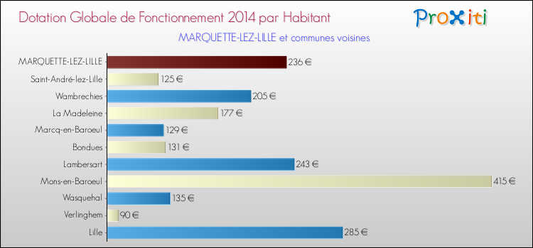 Montant des dotations globales de fonctionnement DGF par Habitant pour MARQUETTE-LEZ-LILLE et les communes proches en 2014. Comparaison des des dotations globales de fonctionnement DGF par habitant pour MARQUETTE-LEZ-LILLE et les communes voisines en 2014.