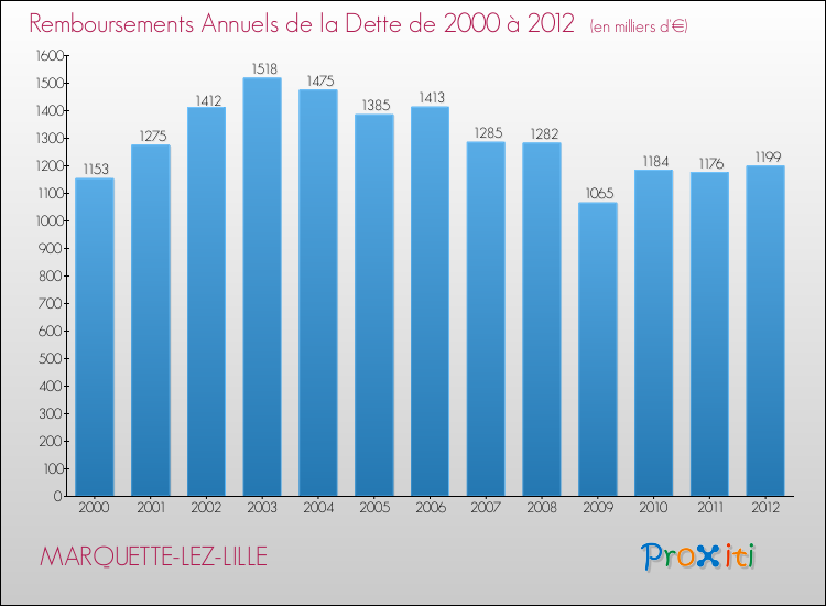 Evolution de l'annuité de la dette pour la commune de MARQUETTE-LEZ-LILLE de 2000 à 2012 Annuités de la dette pour MARQUETTE-LEZ-LILLE de 2000 à 2012