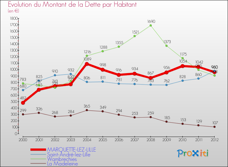 Evolution de la dette par habitant pour la commune de MARQUETTE-LEZ-LILLE et les communes proches de 2000 à 2012 Comparaison de la dette par habitant pour MARQUETTE-LEZ-LILLE et les communes voisines de 2000 à 2012