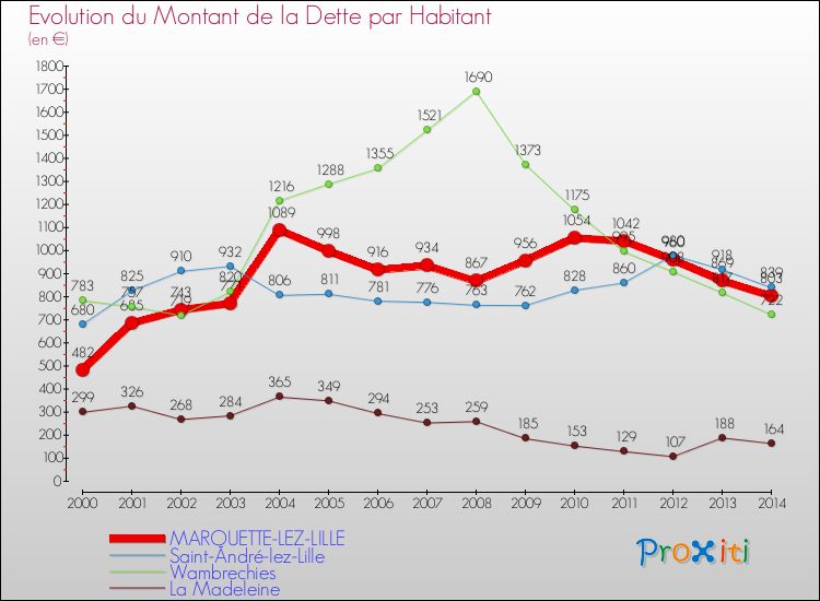 Evolution de la dette par habitant pour la commune de MARQUETTE-LEZ-LILLE et les communes proches de 2000 à 2014 Comparaison de la dette par habitant pour MARQUETTE-LEZ-LILLE et les communes voisines de 2000 à 2014