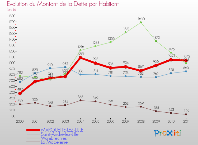 Evolution de la dette par habitant pour la commune de MARQUETTE-LEZ-LILLE et les communes proches Comparaison de la dette par habitant pour MARQUETTE-LEZ-LILLE et les communes voisines
