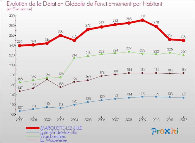 Evolution et montant de la dotation globale de fonctionnement par Habitant pour MARQUETTE-LEZ-LILLE et les communes proches Comparaison des dotations globales de fonctionnement par habitant pour MARQUETTE-LEZ-LILLE et les communes voisines