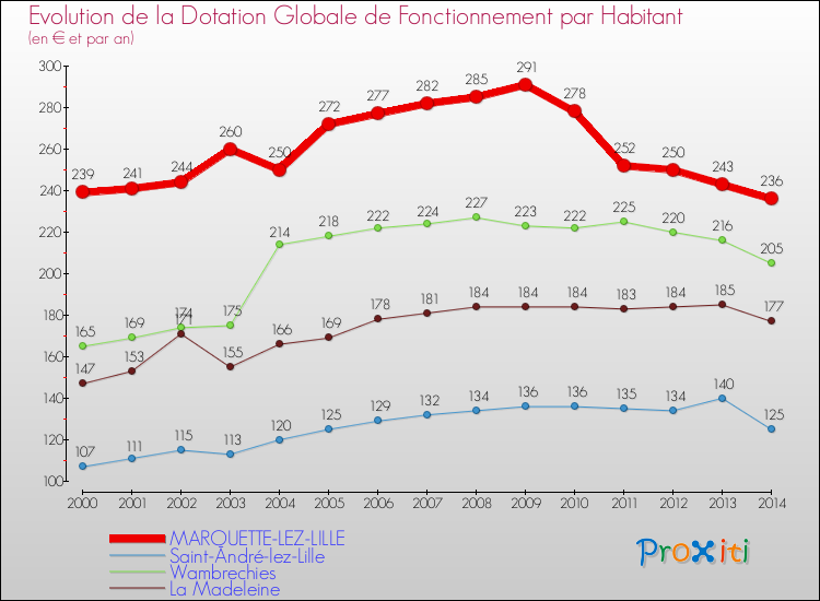 Evolution et montant de la dotation globale de fonctionnement par Habitant pour MARQUETTE-LEZ-LILLE et les communes proches de 2000 à 2014. Comparaison des dotations globales de fonctionnement par habitant pour MARQUETTE-LEZ-LILLE et les communes voisines de 2000 à 2014.
