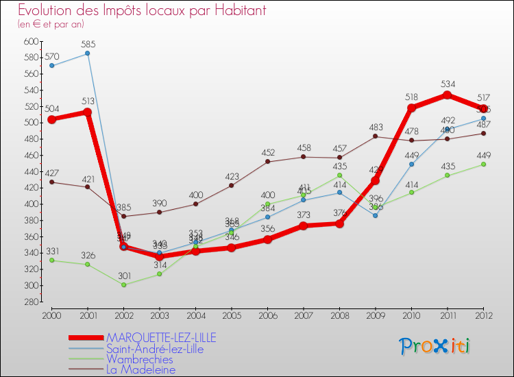 Evolution et montant des impôts locaux par Habitant pour MARQUETTE-LEZ-LILLE et les communes proches Comparaison des impôts locaux par habitant pour MARQUETTE-LEZ-LILLE et les communes voisines