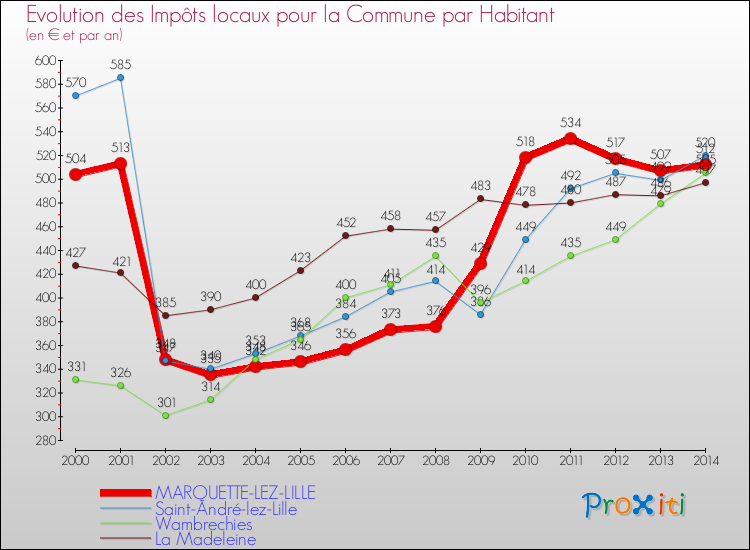 Evolution et montant des impôts locaux par Habitant pour MARQUETTE-LEZ-LILLE et les communes proches de 2000 à 2014 Comparaison des impôts locaux par habitant pour MARQUETTE-LEZ-LILLE et les communes voisines de 2000 à 2014