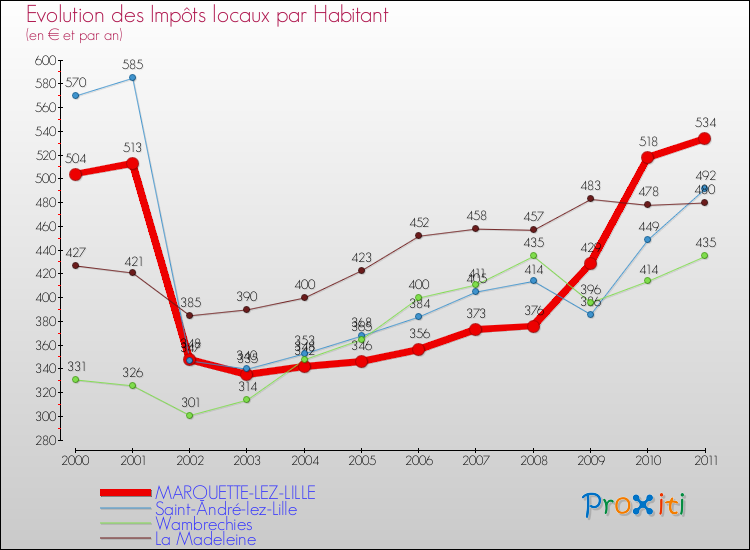 Evolution et montant des impôts locaux par Habitant pour MARQUETTE-LEZ-LILLE et les communes proches Comparaison des impôts locaux par habitant pour MARQUETTE-LEZ-LILLE et les communes voisines