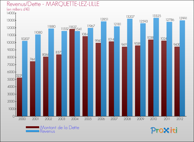 Evolution comparée de la dette et des revenus pour la commune de MARQUETTE-LEZ-LILLE de 2000 à 2012 Comparaison de la dette et des revenus pour MARQUETTE-LEZ-LILLE de 2000 à 2012