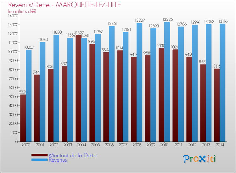 Evolution comparée de la dette et des revenus pour la commune de MARQUETTE-LEZ-LILLE de 2000 à 2014 Comparaison de la dette et des revenus pour MARQUETTE-LEZ-LILLE de 2000 à 2014