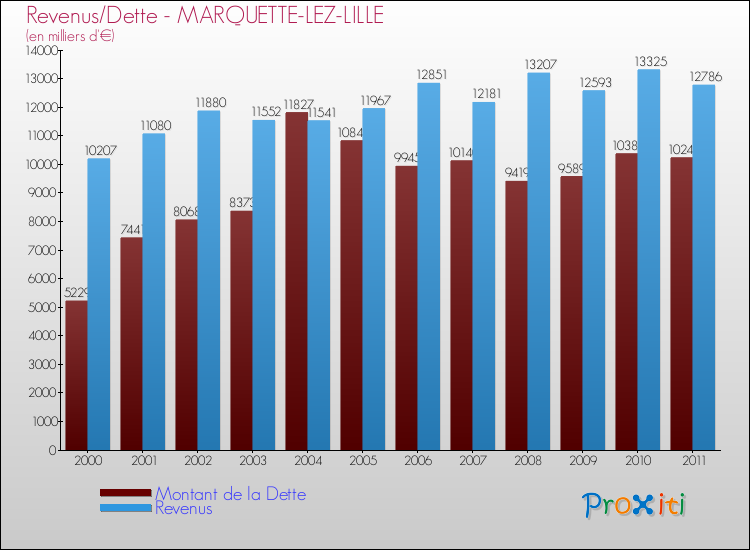 Evolution comparée de la dette et des revenus pour la commune de MARQUETTE-LEZ-LILLE de 2000 à 2011 Comparaison de la dette et des revenus pour MARQUETTE-LEZ-LILLE de 2000 à 2011