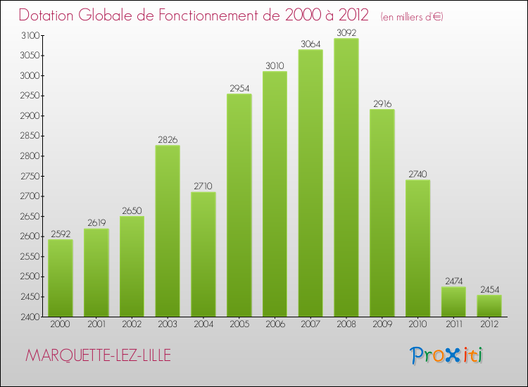 Evolution du montant de la Dotation Globale de Fonctionnement pour la commune de MARQUETTE-LEZ-LILLE de 2000 à 2012 Evolution du montant de la Dotation Globale de Fonctionnement pour MARQUETTE-LEZ-LILLE de 2000 à 2012
