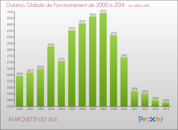 Evolution du montant de la Dotation Globale de Fonctionnement pour la commune de MARQUETTE-LEZ-LILLE de 2000 à 2014 Evolution du montant de la Dotation Globale de Fonctionnement pour MARQUETTE-LEZ-LILLE de 2000 à 2014