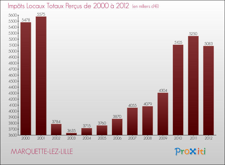 Evolution des Impôts Locaux pour la commune de MARQUETTE-LEZ-LILLE de 2000 à 2012 Evolution des Impôts Locaux pour MARQUETTE-LEZ-LILLE de 2000 à 2012