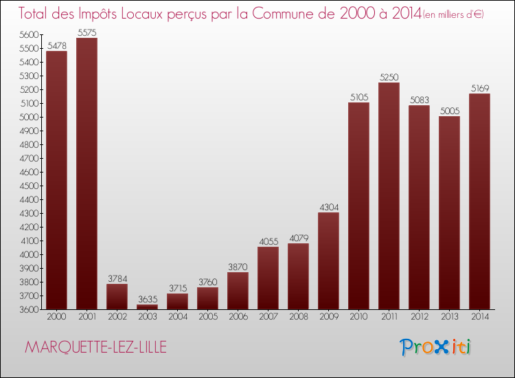 Evolution des Impôts Locaux pour la commune de MARQUETTE-LEZ-LILLE de 2000 à 2014 Evolution des Impôts Locaux pour MARQUETTE-LEZ-LILLE de 2000 à 2014