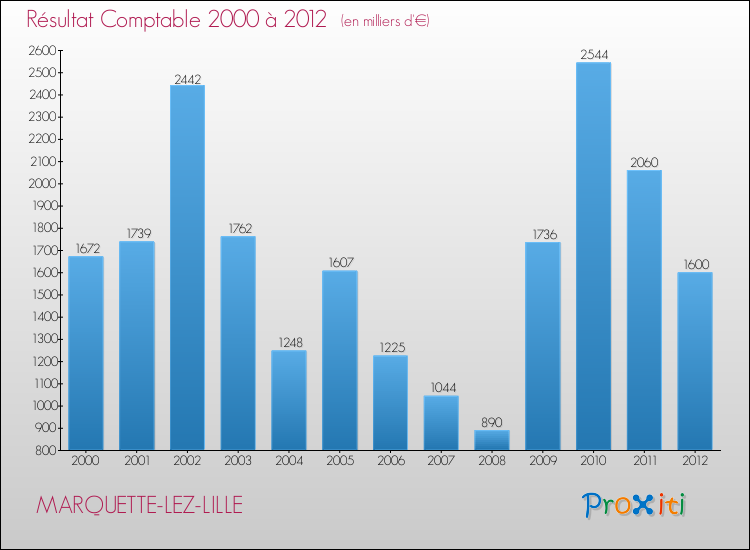 Evolution du résultat comptable pour la commune de MARQUETTE-LEZ-LILLE de 2000 à 2012 Evolution du résultat comptable pour MARQUETTE-LEZ-LILLE de 2000 à 2012