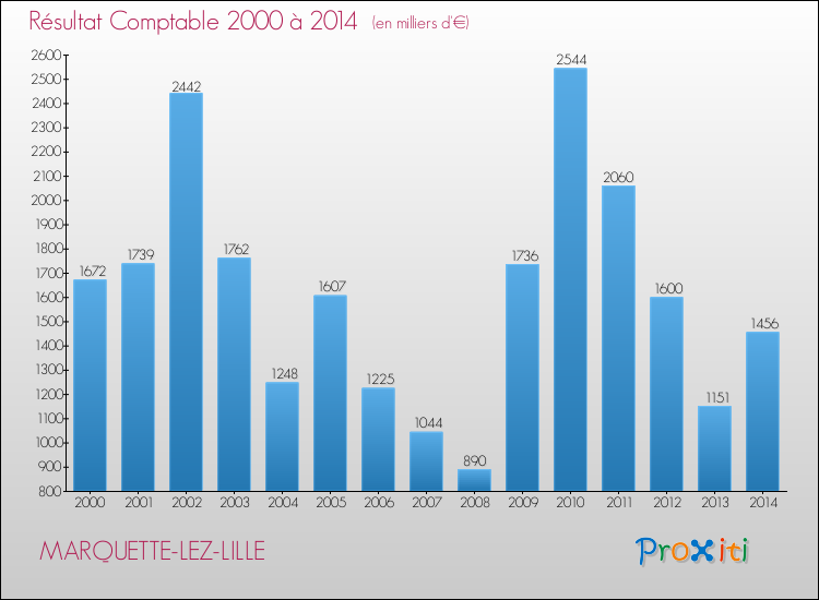 Evolution du résultat comptable pour la commune de MARQUETTE-LEZ-LILLE de 2000 à 2014 Evolution du résultat comptable pour MARQUETTE-LEZ-LILLE de 2000 à 2014