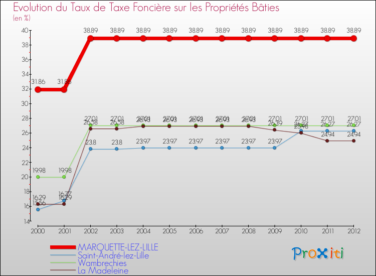 Evolution du taux de la taxe foncière sur le bati pour MARQUETTE-LEZ-LILLE et les communes proches de 2000 à 2012 Comparaison des taux de taxe foncière sur le bati pour MARQUETTE-LEZ-LILLE et les communes voisines de 2000 à 2012