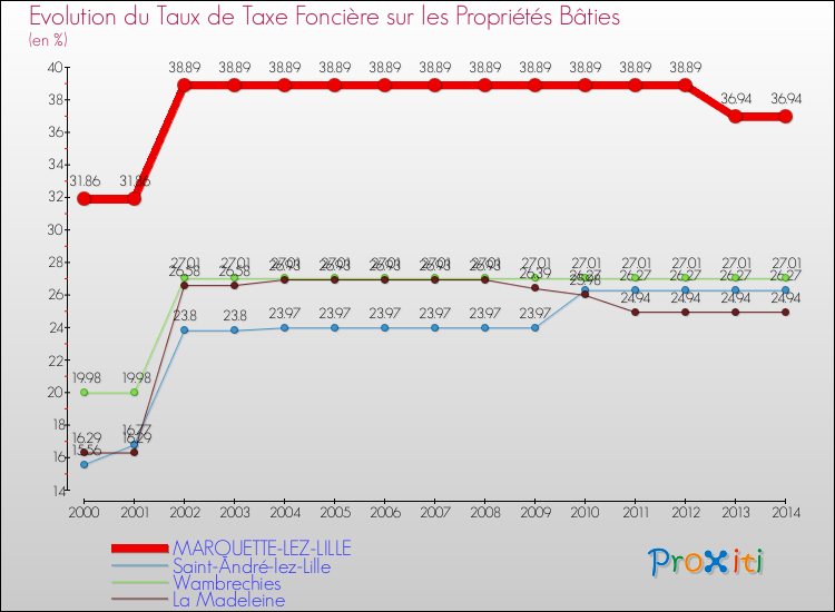 Evolution du taux de la taxe foncière sur le bati pour MARQUETTE-LEZ-LILLE et les communes proches de 2000 à 2014 Comparaison des taux de taxe foncière sur le bati pour MARQUETTE-LEZ-LILLE et les communes voisines de 2000 à 2014