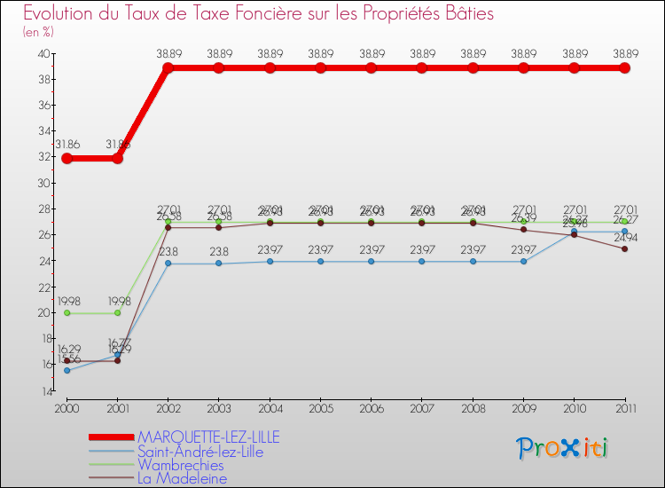 Evolution du taux de la taxe foncière sur le bati pour MARQUETTE-LEZ-LILLE et les communes proches Comparaison des taux de taxe foncière sur le bati pour MARQUETTE-LEZ-LILLE et les communes voisines