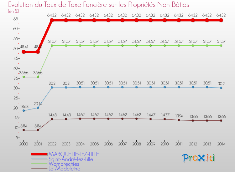Evolution du taux de la taxe foncière sur les immeubles et terrains non batis pour MARQUETTE-LEZ-LILLE et les communes proches de 2000 à 2014 Comparaison des taux de la taxe foncière sur les immeubles et terrains non batis pour MARQUETTE-LEZ-LILLE et les communes voisines de 2000 à 2014