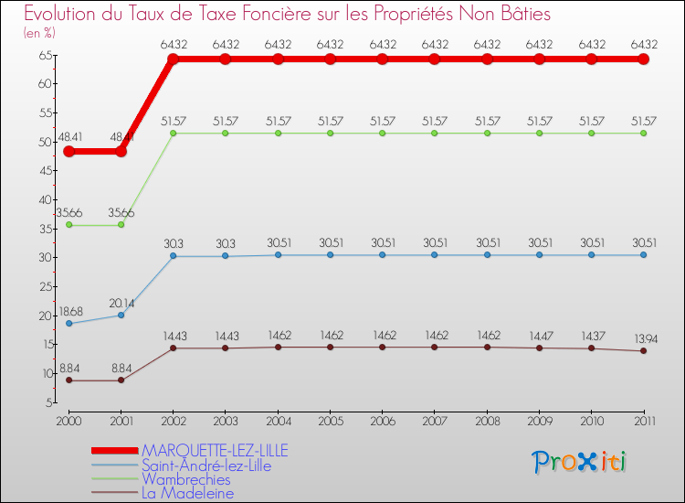 Evolution du taux de la taxe foncière sur les immeubles et terrains non batis pour MARQUETTE-LEZ-LILLE et les communes proches Comparaison des taux de la taxe foncière sur les immeubles et terrains non batis pour MARQUETTE-LEZ-LILLE et les communes voisines