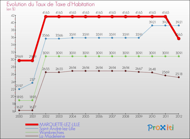 Evolution du taux de la taxe d'habitation pour MARQUETTE-LEZ-LILLE et les communes proches Comparaison des taux de la taxe d'habitation pour MARQUETTE-LEZ-LILLE et les communes voisines