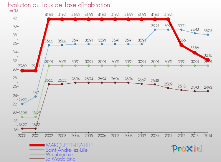 Evolution du taux de la taxe d'habitation pour MARQUETTE-LEZ-LILLE et les communes proches de 2000 à 2014 Comparaison des taux de la taxe d'habitation pour MARQUETTE-LEZ-LILLE et les communes voisines de 2000 à 2014