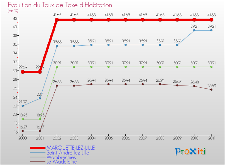 Evolution du taux de la taxe d'habitation pour MARQUETTE-LEZ-LILLE et les communes proches Comparaison des taux de la taxe d'habitation pour MARQUETTE-LEZ-LILLE et les communes voisines