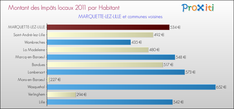 Montant des impôts locaux par Habitant pour MARQUETTE-LEZ-LILLE et les communes proches Comparaison des impôts locaux par habitant pour MARQUETTE-LEZ-LILLE et les communes voisines