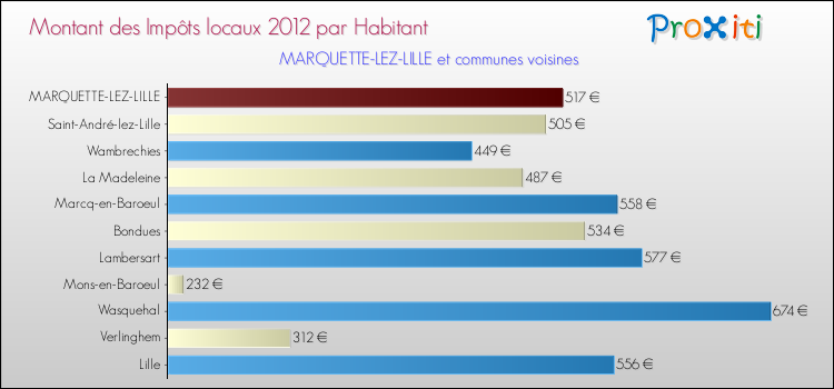 Montant des impôts locaux par Habitant pour MARQUETTE-LEZ-LILLE et les communes proches Comparaison des impôts locaux par habitant pour MARQUETTE-LEZ-LILLE et les communes voisines