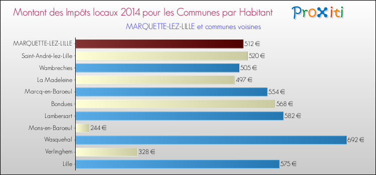 Montant des impôts locaux par Habitant pour MARQUETTE-LEZ-LILLE et les communes proches en 2014 Comparaison des impôts locaux par habitant pour MARQUETTE-LEZ-LILLE et les communes voisines en 2014