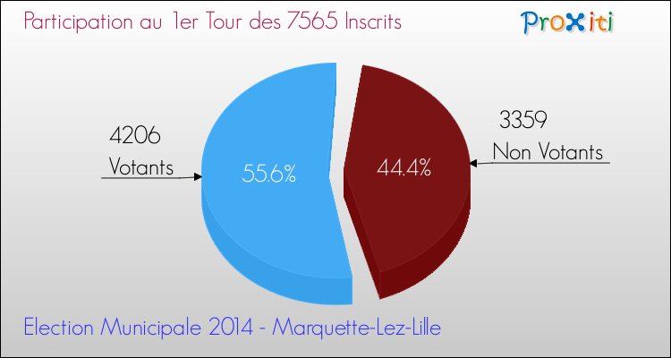 Elections Municipales 2014 - Participation au 1er Tour pour la commune de Marquette-Lez-Lille