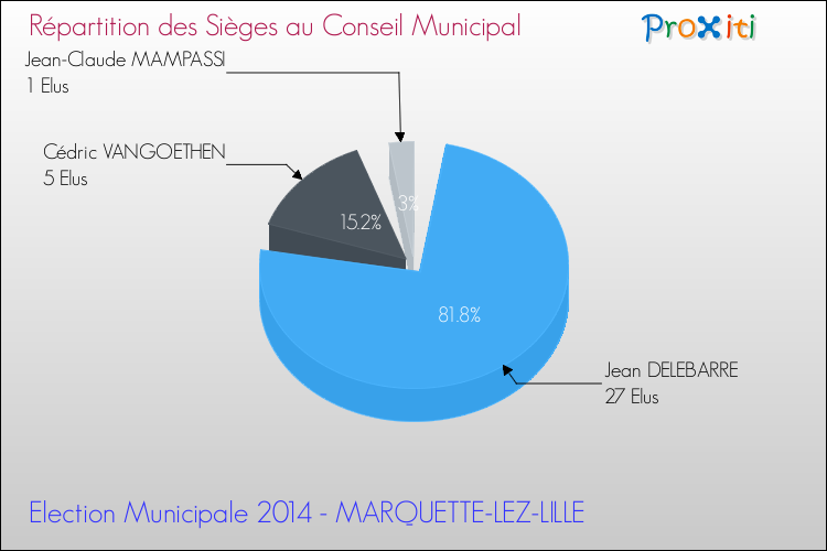Elections Municipales 2014 - Répartition des élus au conseil municipal entre les listes à l'issue du 1er Tour pour la commune de MARQUETTE-LEZ-LILLE